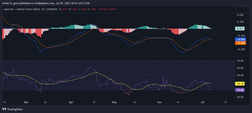  ApeCoin  analysis