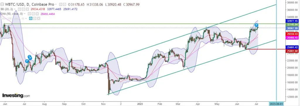 Price Prediction For August 2023 