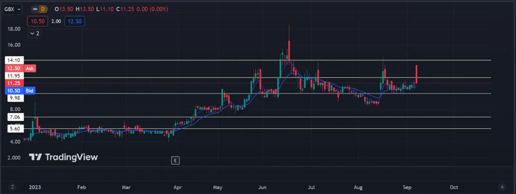 Abingdon Stock Analysis