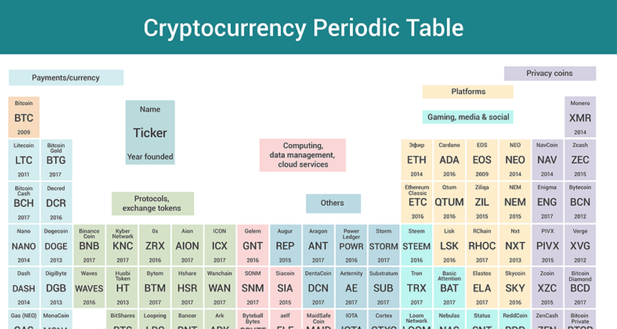Таблица биткоина. Таблица криптовалют. Криптовалюта периодическая таблица. Таблица альткоинов. Цифровые валюты таблица.